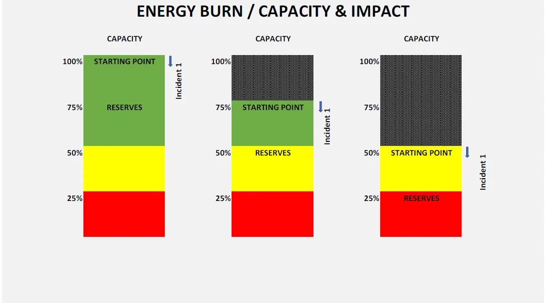 Chart of energy burn, capacity and impact across a round.